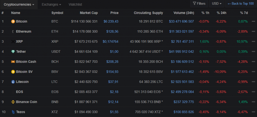 CoinMarketCap’s list of the top assets by market capitalization shown in full mode