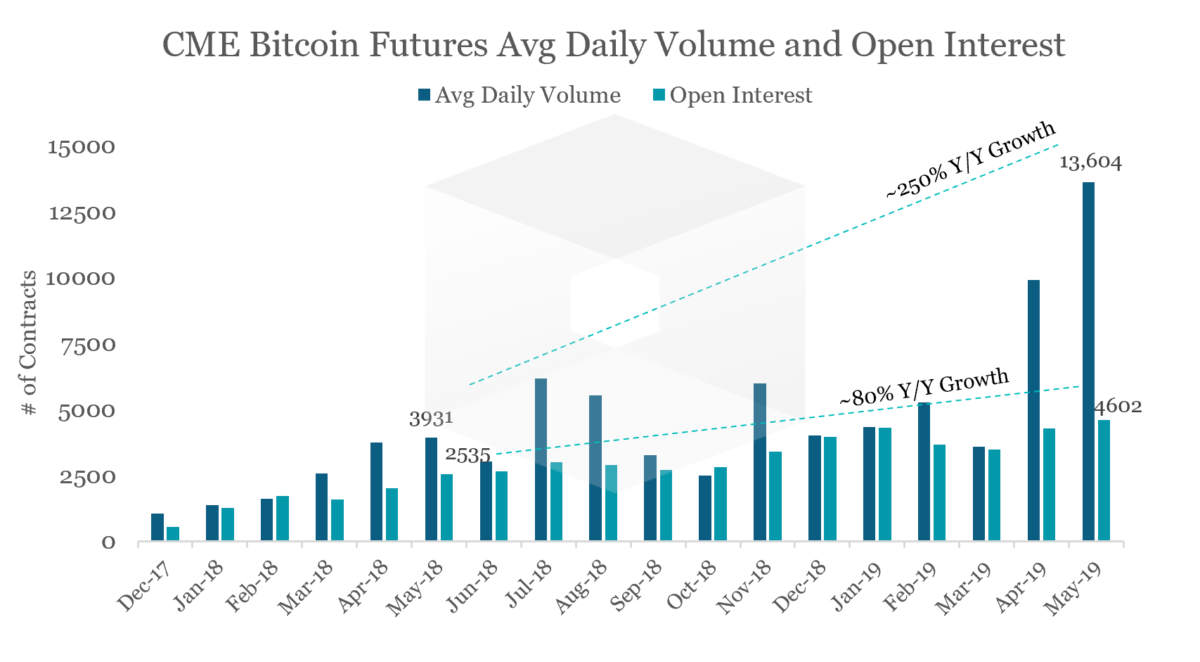 Фьючерсы на биткоин исчезнут из листинга CBOE после 19 июня