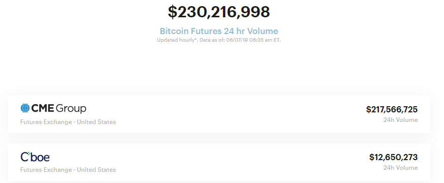 Фьючерсы на биткоин исчезнут из листинга CBOE после 19 июня