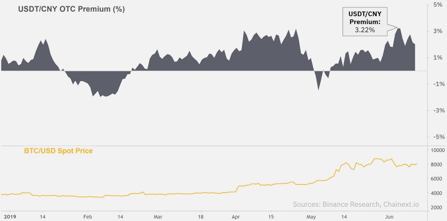 Binance Research: азиатские страны толкают вверх цену биткоина