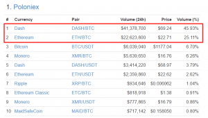 Poloniex вышла на первое место по объемам торгов