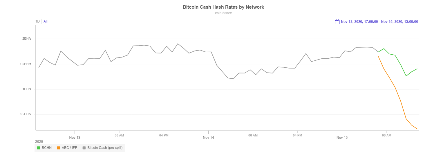 В результате хардфорка Bitcoin Cash разделился на две обратно несовместимые цепи