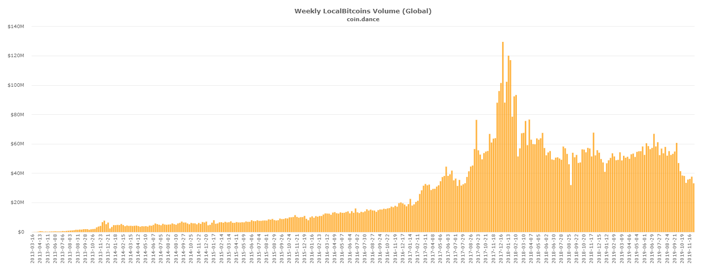 Россия заняла первое место по объему торгов на LocalBitcoins в ноябре