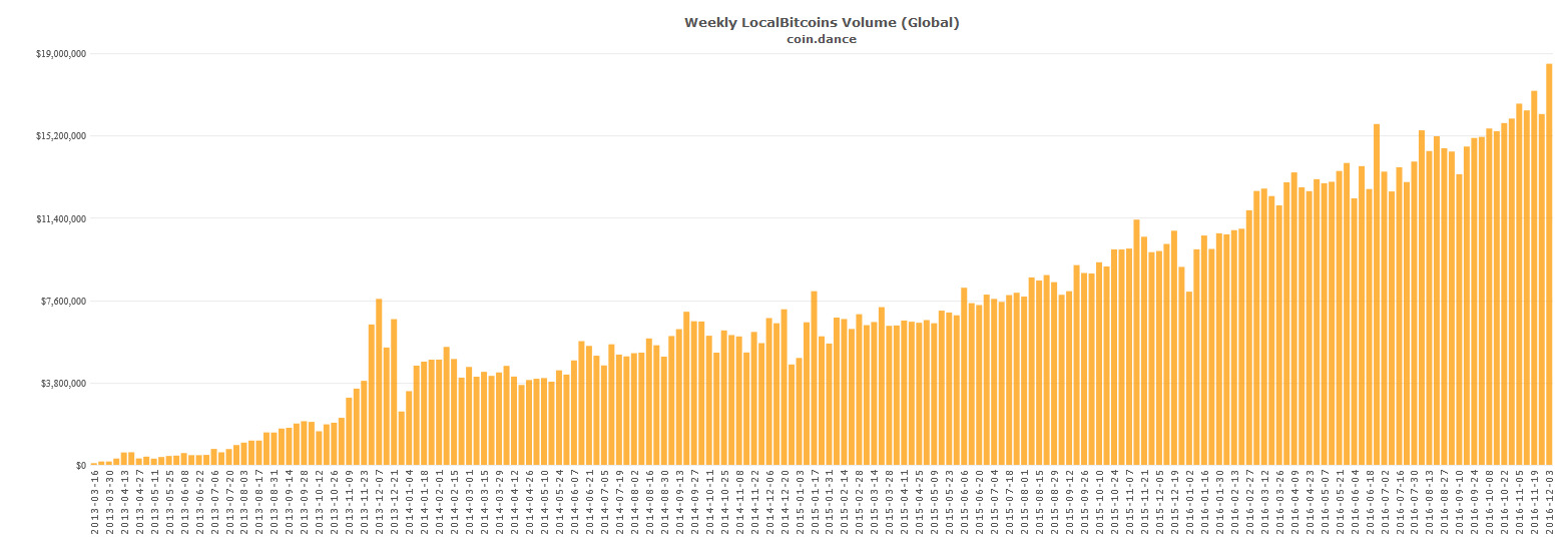 coin-dance-localbitcoins-all-volume