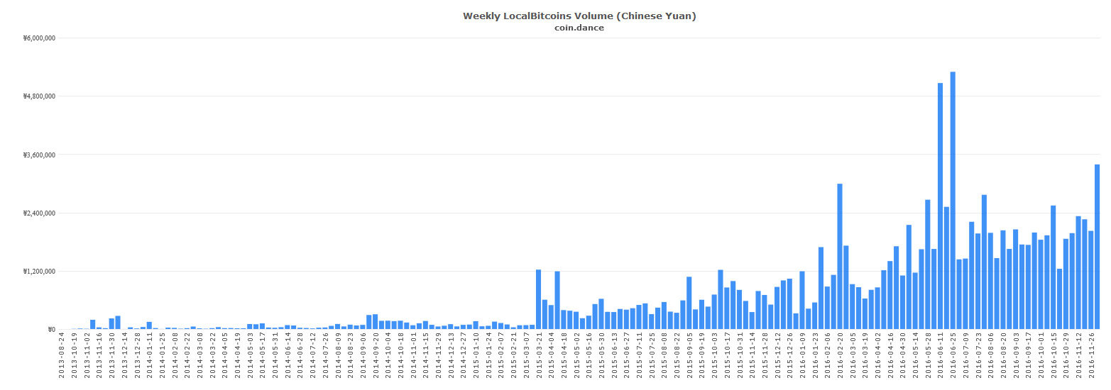 coin-dance-localbitcoins-cny-volume