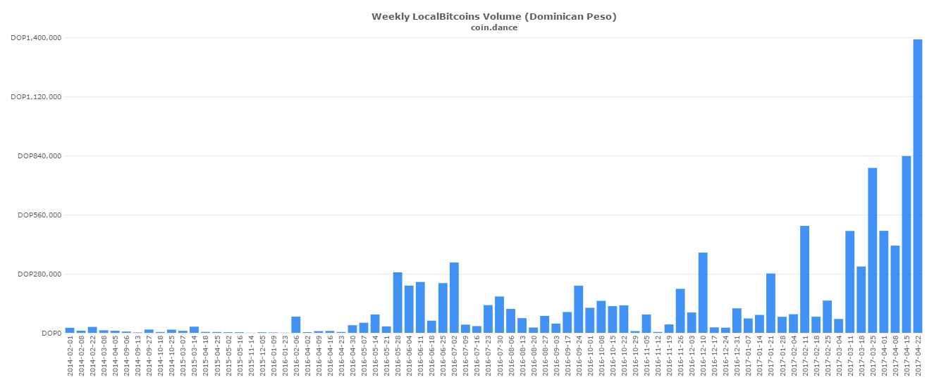 Объемы сделок на LocalBitcoins в Украине вышли на новый рекордный уровень