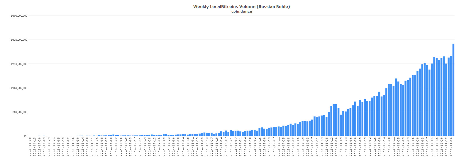 coin-dance-localbitcoins-rub-volume