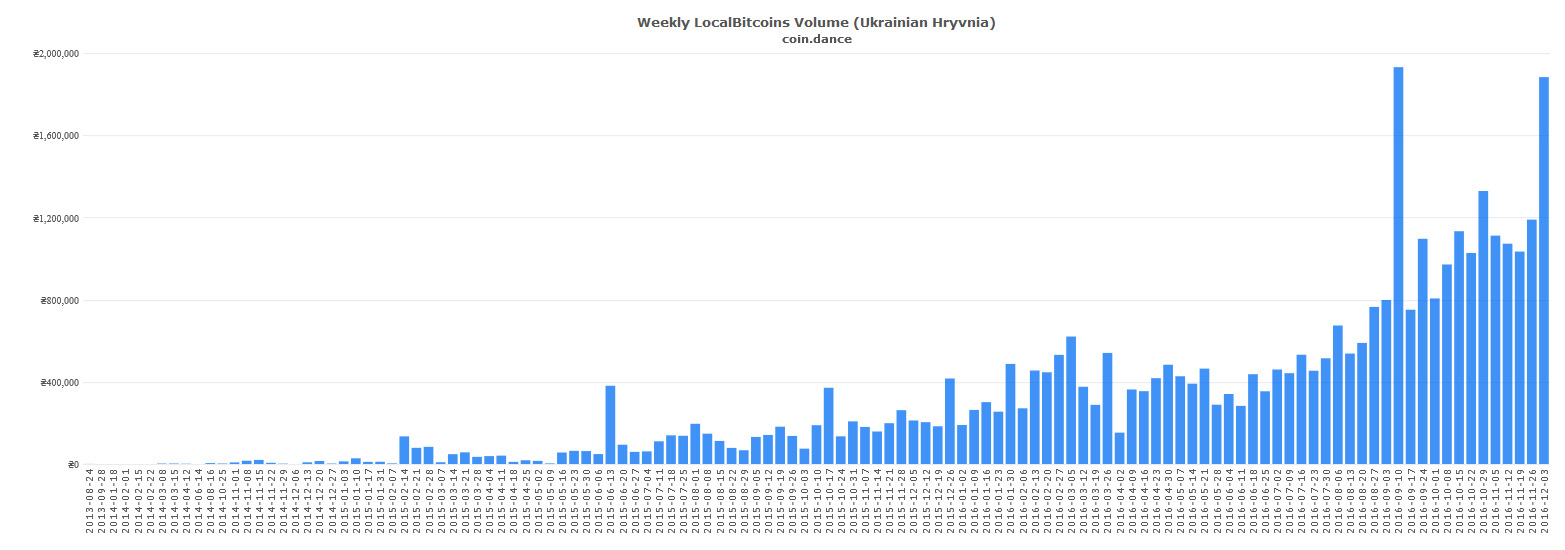 coin-dance-localbitcoins-uah-volume