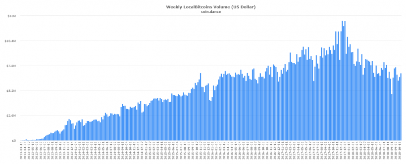 Россия занимает лидирующие позиции по объему торгов на LocalBitcoins
