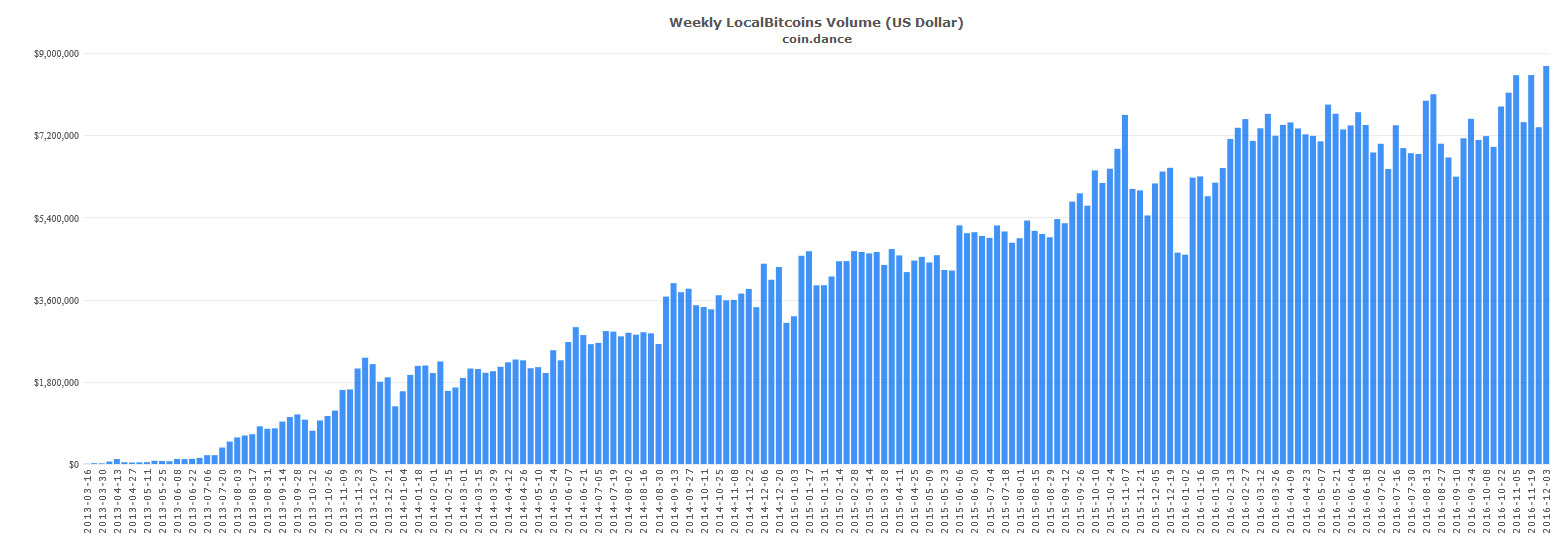 coin-dance-localbitcoins-usd-volume