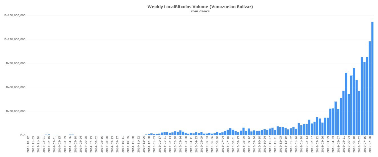 coin-dance-localbitcoins-VEF-volume-1