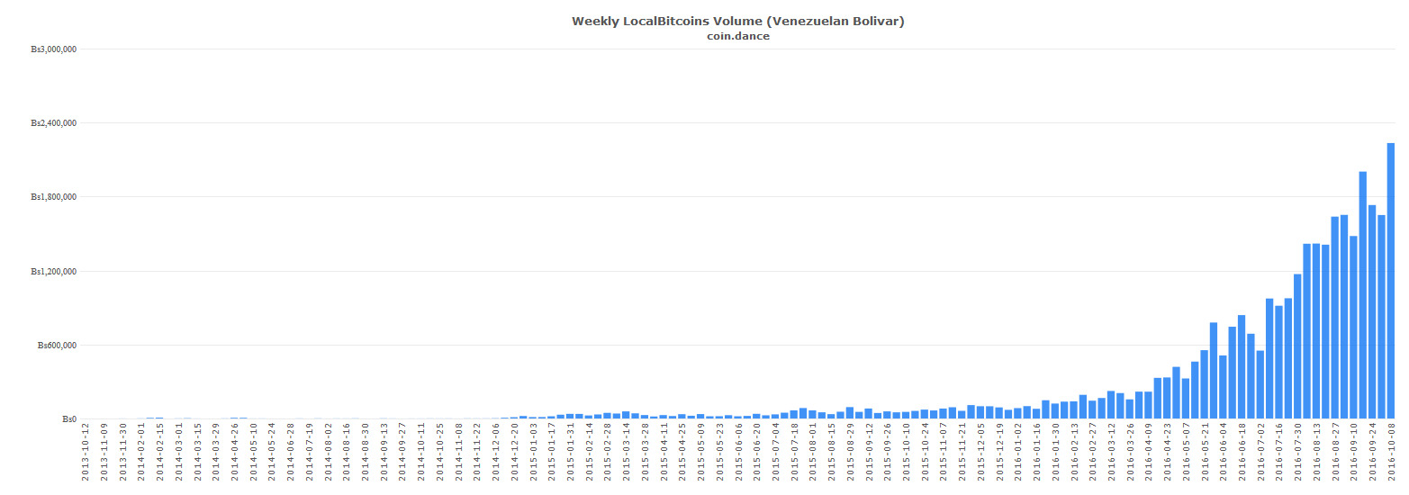 coin-dance-localbitcoins-vef-volume