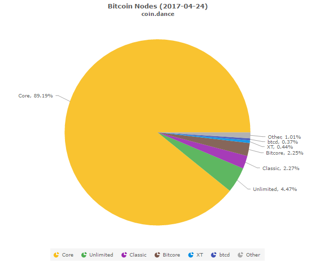Ноды Bitcoin Unlimited снова ушли офлайн
