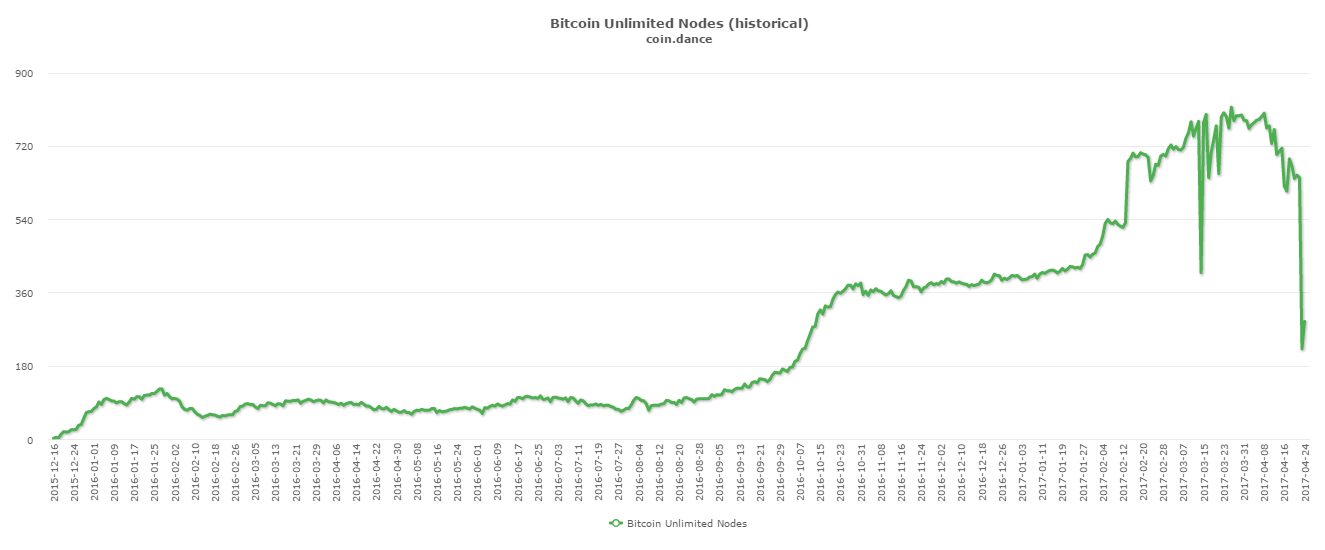 Ноды Bitcoin Unlimited снова ушли офлайн