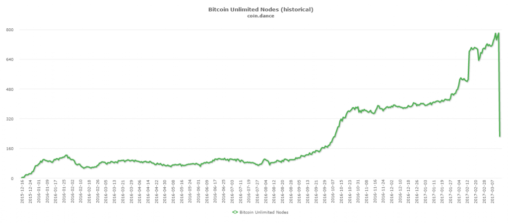 70% нод Bitcoin Unlimited ушли офлайн из-за атаки через уязвимость в программном коде