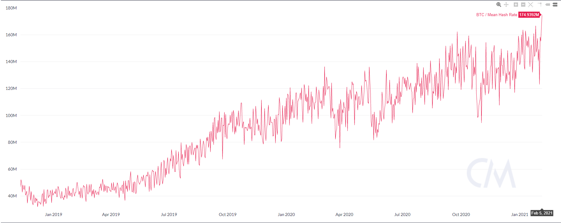 Хешрейт биткоина достиг рекордных 174,9 EH/s