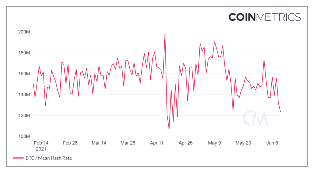 Время добычи блока в сети биткоина выросло на фоне снижения хешрейта