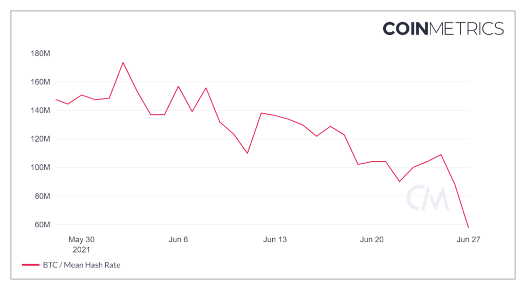 Хешрейт биткоина упал до уровня июля 2019 года