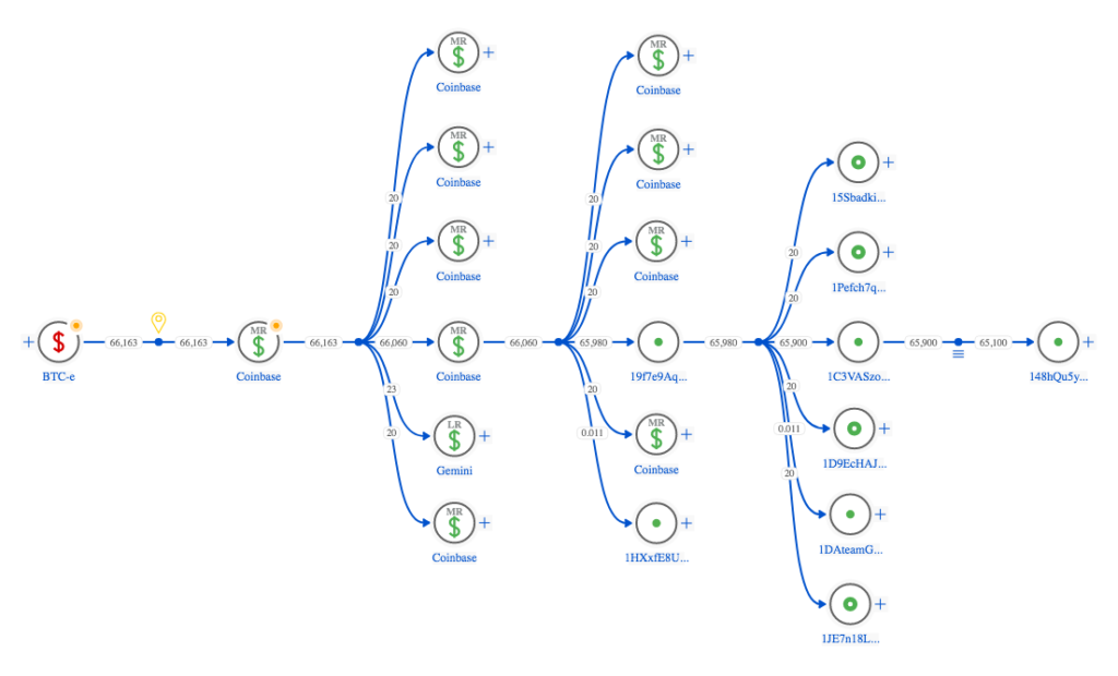 Десятки тысяч биткоинов с биржи BTC-e отправили на Coinbase в день ареста Винника