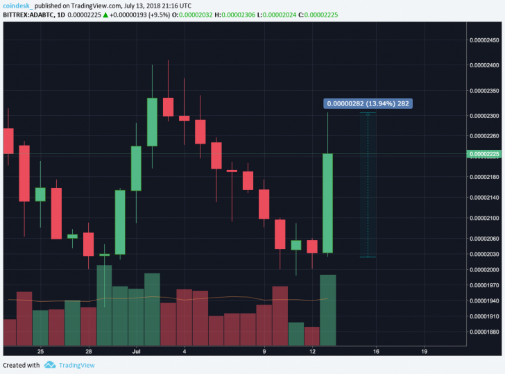 Coinbase анонсировала «возможную» поддержку Cardano, BAT, Stellar, Zcash и 0x