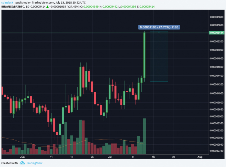 Coinbase анонсировала «возможную» поддержку Cardano, BAT, Stellar, Zcash и 0x