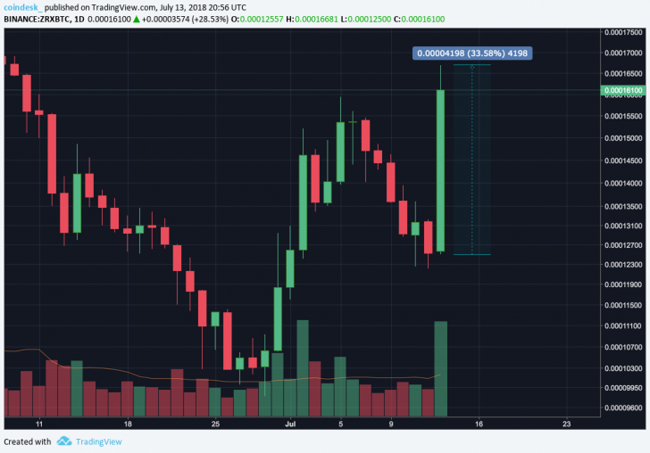 Coinbase анонсировала «возможную» поддержку Cardano, BAT, Stellar, Zcash и 0x