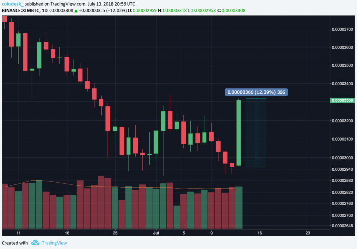 Coinbase анонсировала «возможную» поддержку Cardano, BAT, Stellar, Zcash и 0x