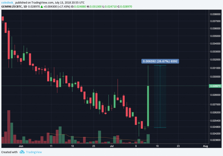 Coinbase анонсировала «возможную» поддержку Cardano, BAT, Stellar, Zcash и 0x