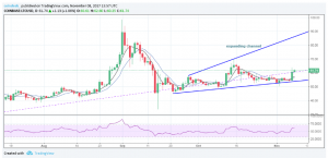 Цена Litecoin растет на фоне больших объемов торгов на южнокорейских биржах