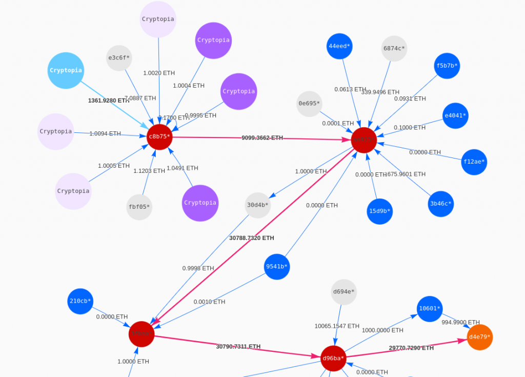 Похищенные с Cryptopia биткоины перемещаются на кошельки биржи Huobi