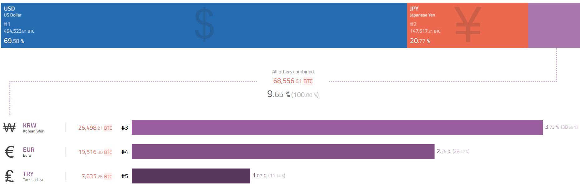 Binance Research: азиатские страны толкают вверх цену биткоина