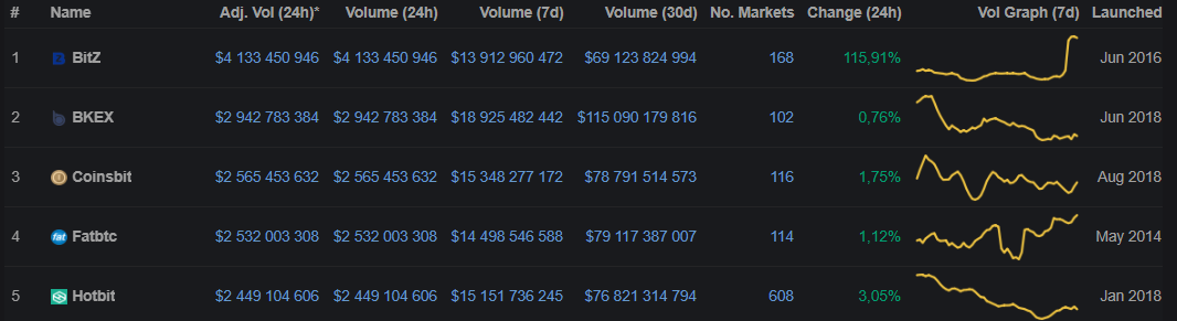 Доля биткоина в торговом обороте Binance резко снизилась
