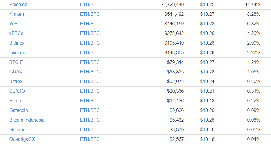 coinmarketcap-btc-eth-2016-11-16