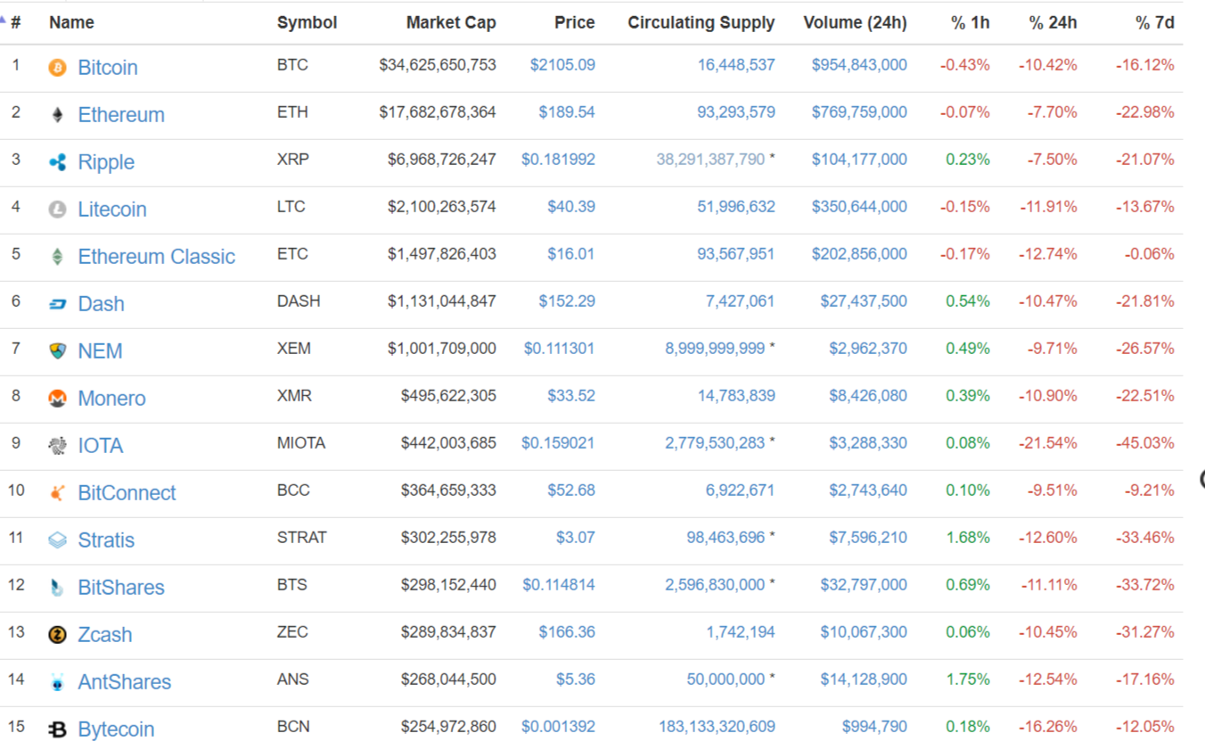 Новую неделю биткоин начинает на позитивном тренде