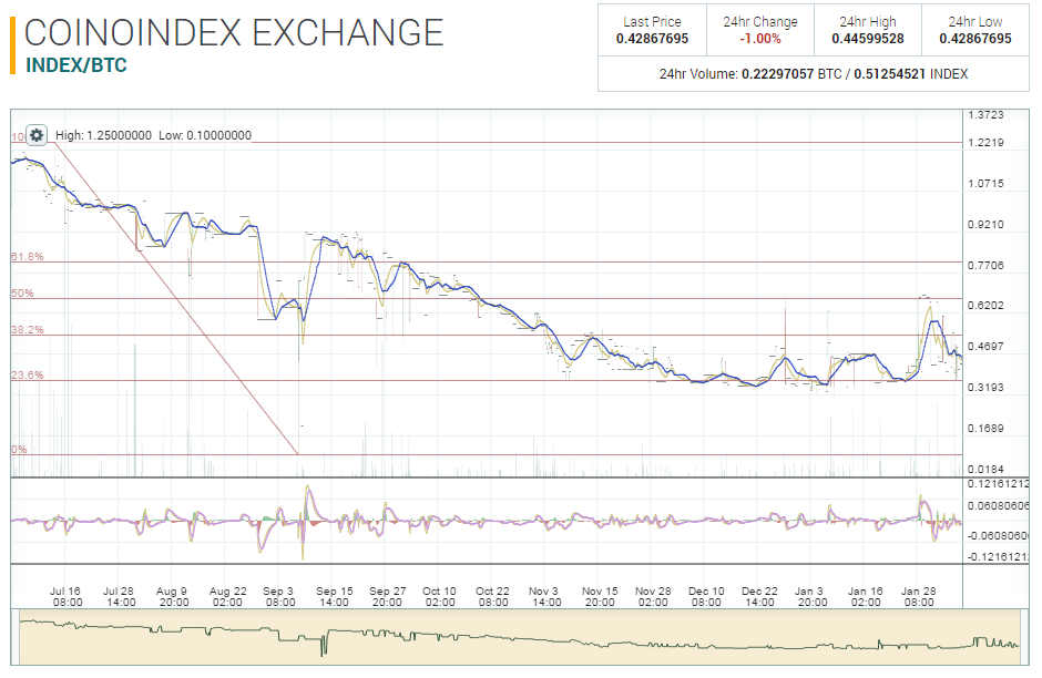 coinoindex