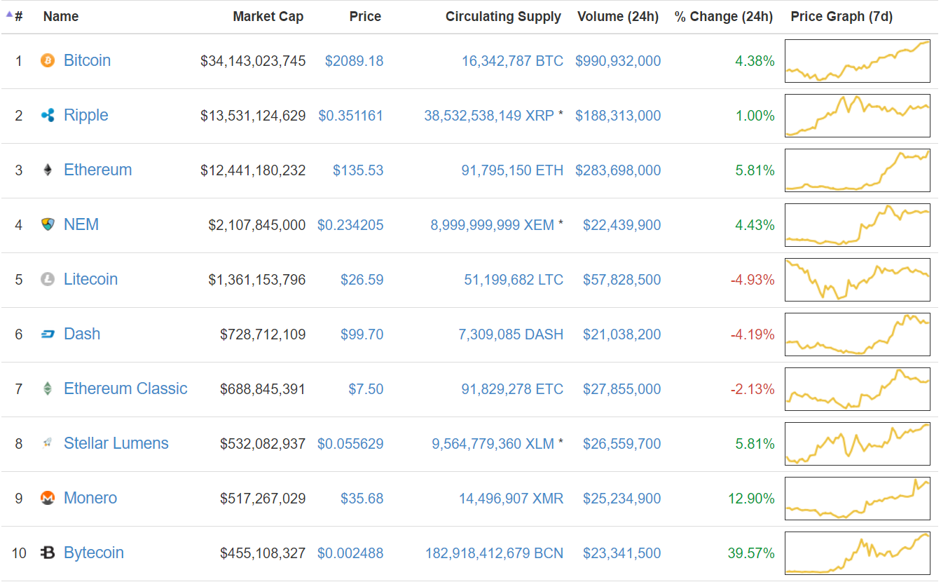 Топ-7 главных событий в биткоин- и блокчейн-индустрии (15.05.17 — 21.05.17)