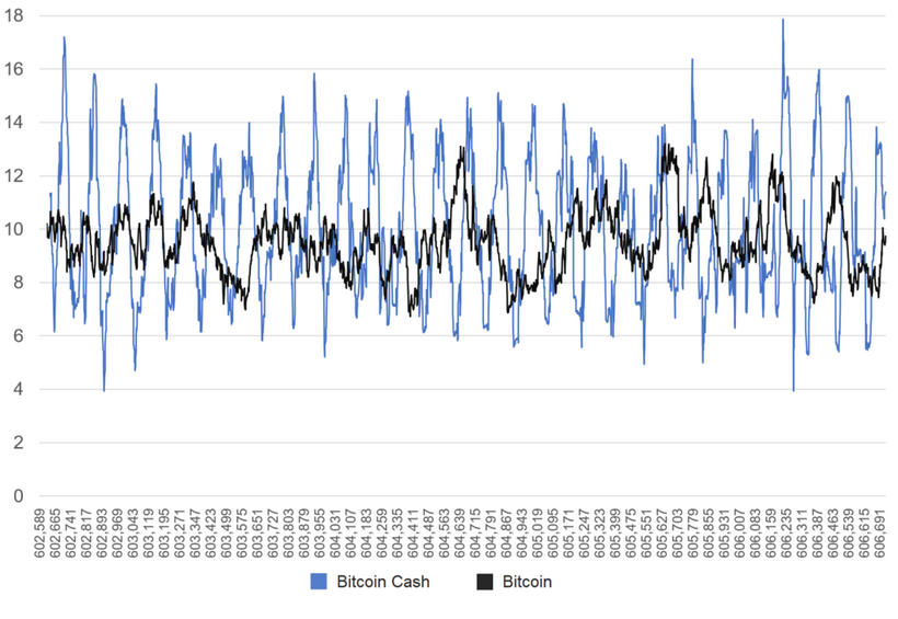 Исследование: повышенная волатильность хешрейта в сети Bitcoin Cash имела признаки манипулирования