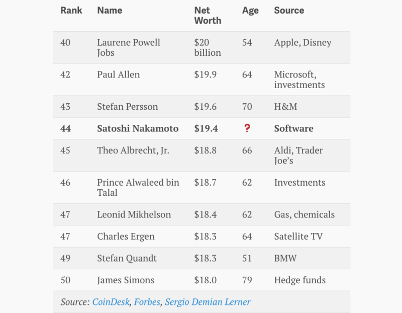 Сатоши Накамото вошел в топ-50 самых богатых людей мира