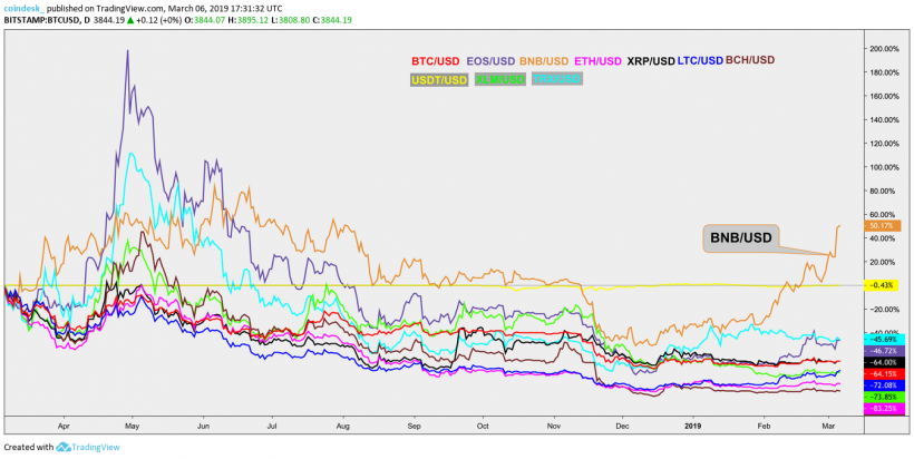 Binance Coin продолжает ралли и больше не коррелирует с биткоином
