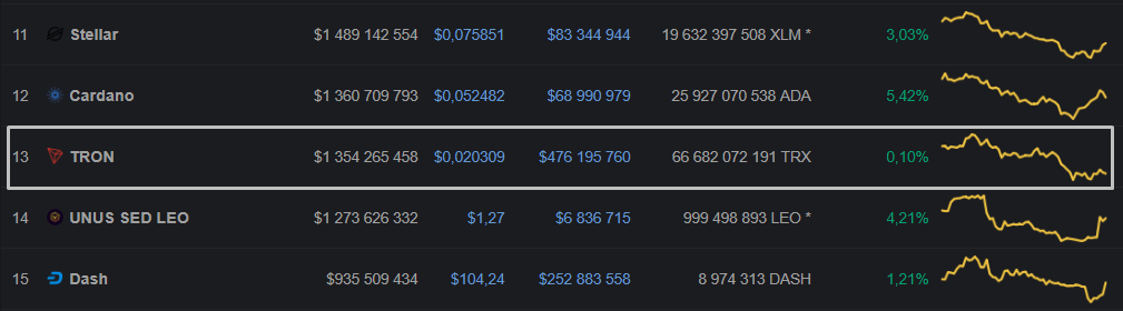 Состоялся релиз решения Sun Network для «неограниченного» масштабирования сети TRON