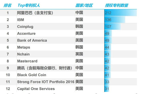 США и Alibaba являются лидерами по числу патентов в сфере блокчейна