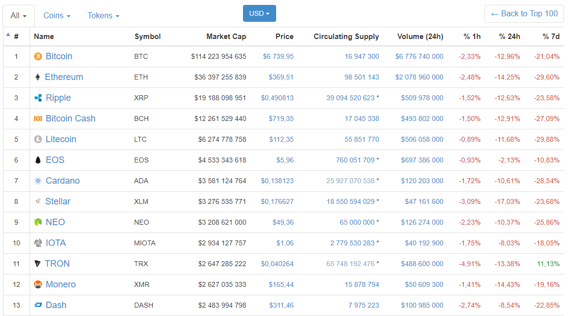 Цена биткоина упала ниже $7000