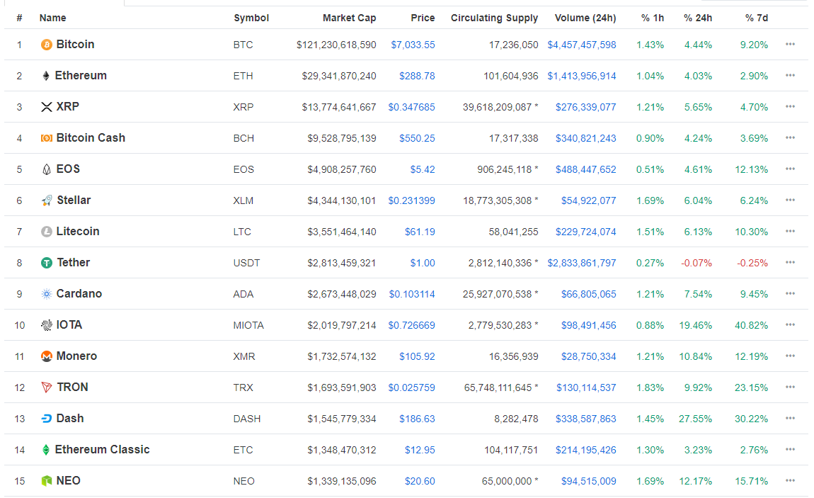 Биткоин вернулся к отметкам выше $7000