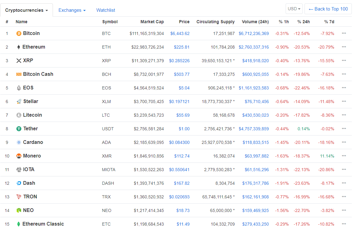 Биткоин упал ниже $6500, Ethereum вернулся к значениям сентября 2017