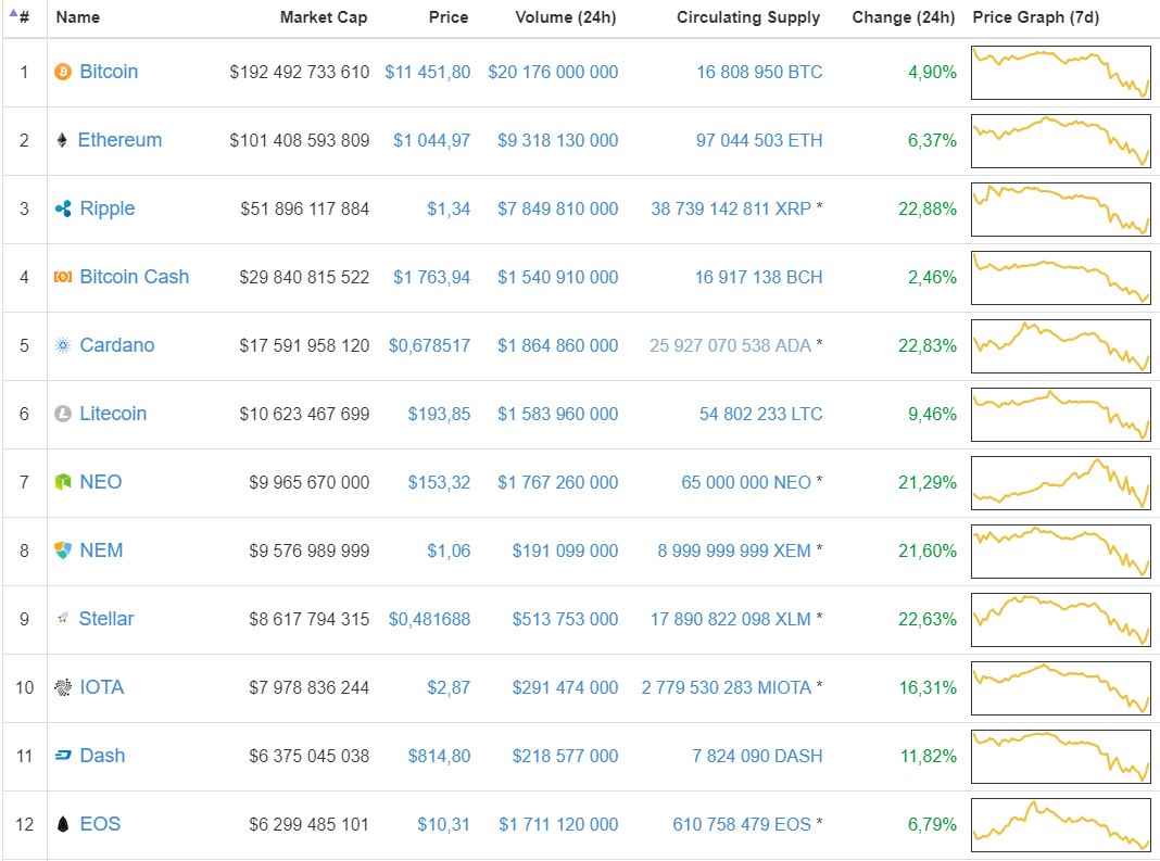Что стоит за последним обвалом рынка криптовалют?
