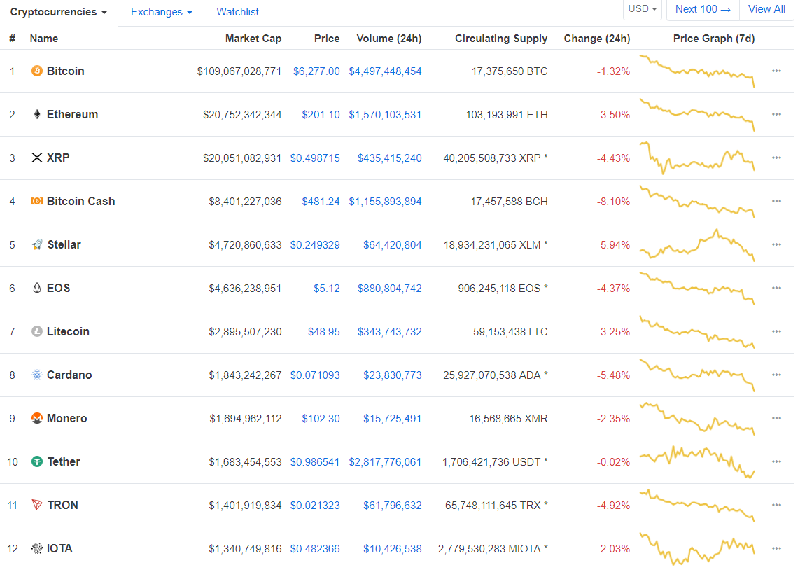 Снова в красном: цена биткоина опустилась до месячного минимума