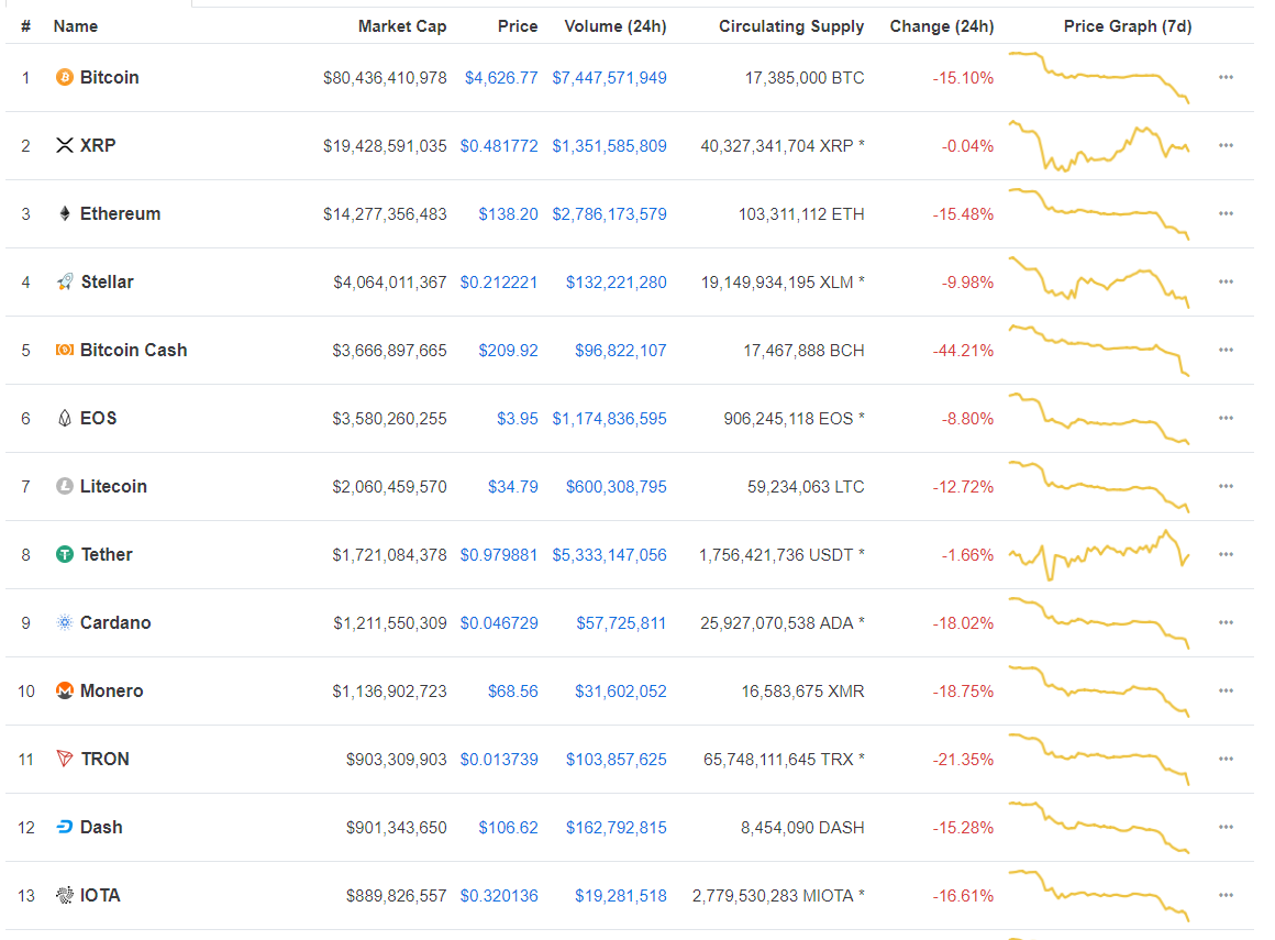 Капитализация криптовалют упала до $150 млрд, биткоин торгуется около $4500