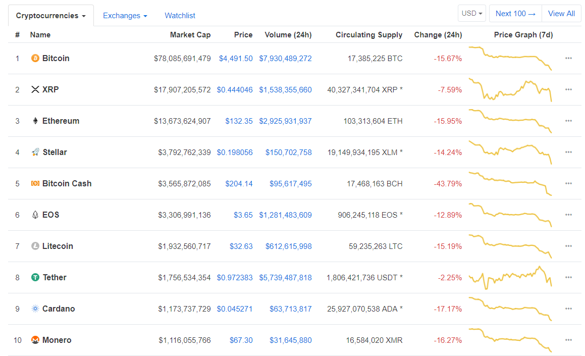 Обвал биткоина в прямом эфире: мнения, оценки, прогнозы