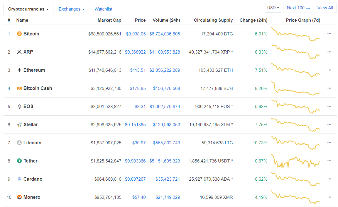 Цена Factom выросла за сутки на 39% после добавления на биржу Coincheck
