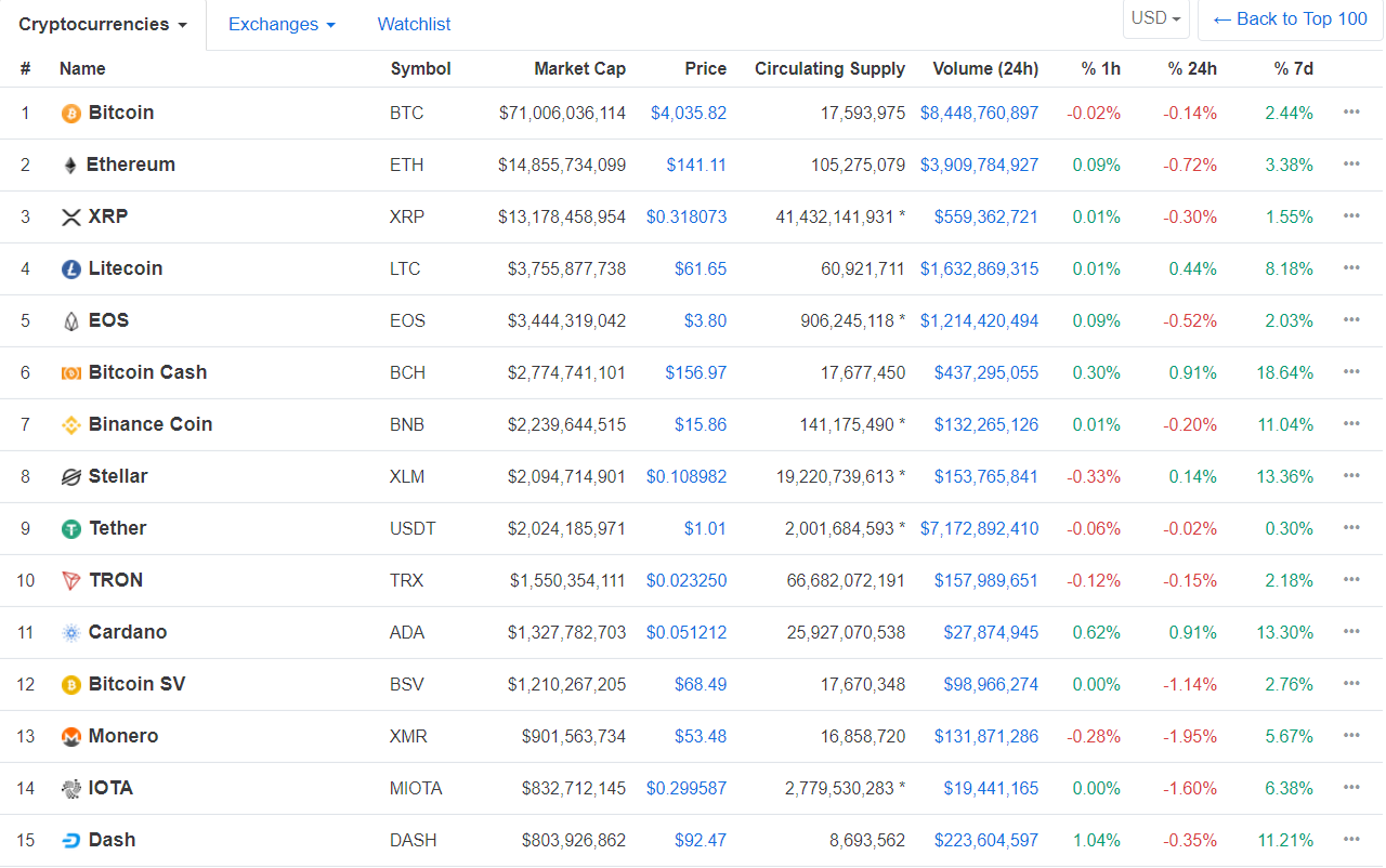 Итоги недели в криптоиндустрии: биткоин выше $4000, свежие заявления SEC и новая политика Tether